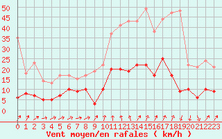 Courbe de la force du vent pour Formigures (66)