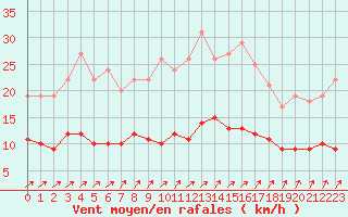 Courbe de la force du vent pour Lingen