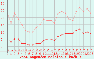 Courbe de la force du vent pour Lamballe (22)