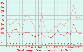 Courbe de la force du vent pour Paray-le-Monial - St-Yan (71)