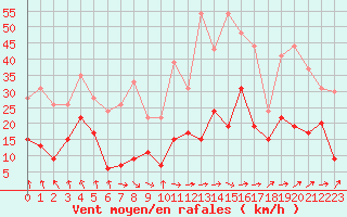 Courbe de la force du vent pour Clermont-Ferrand (63)