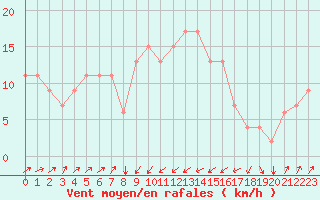 Courbe de la force du vent pour Pescara