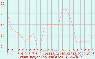 Courbe de la force du vent pour Bejaia