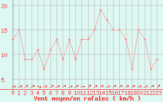 Courbe de la force du vent pour Ceuta