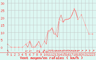 Courbe de la force du vent pour Salamanca / Matacan