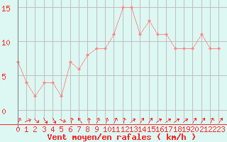 Courbe de la force du vent pour High Wicombe Hqstc