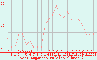 Courbe de la force du vent pour Cap Mele (It)
