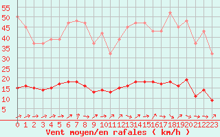 Courbe de la force du vent pour Six-Fours (83)