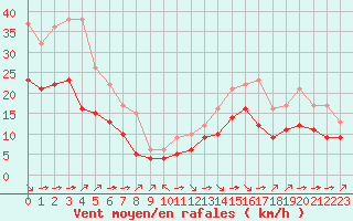 Courbe de la force du vent pour Croisette (62)