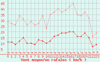 Courbe de la force du vent pour Ontinyent (Esp)