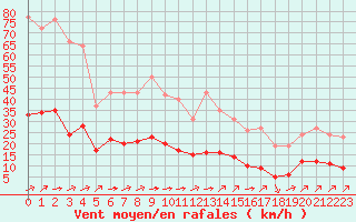 Courbe de la force du vent pour Landser (68)