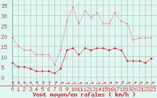 Courbe de la force du vent pour Brigueuil (16)