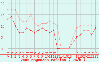 Courbe de la force du vent pour Mont-Saint-Vincent (71)