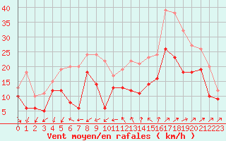 Courbe de la force du vent pour Orlans (45)