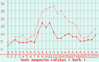 Courbe de la force du vent pour Ummendorf