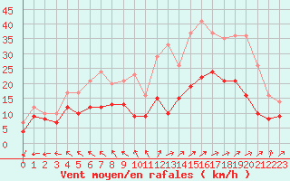 Courbe de la force du vent pour Niort (79)