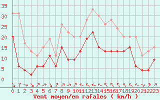 Courbe de la force du vent pour Bastia (2B)