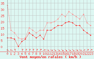 Courbe de la force du vent pour Pointe de Socoa (64)