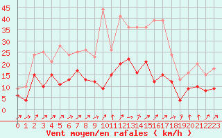 Courbe de la force du vent pour Harzgerode