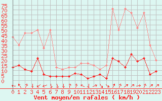 Courbe de la force du vent pour Sattel-Aegeri (Sw)