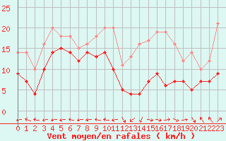 Courbe de la force du vent pour Grenoble/St-Etienne-St-Geoirs (38)
