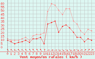 Courbe de la force du vent pour Pau (64)