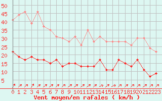 Courbe de la force du vent pour Belfort-Dorans (90)