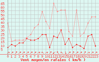 Courbe de la force du vent pour Grimsel Hospiz