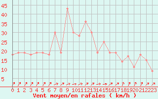 Courbe de la force du vent pour Damascus Int. Airport