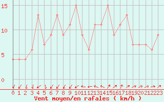 Courbe de la force du vent pour Zamora