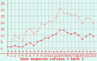 Courbe de la force du vent pour Brigueuil (16)