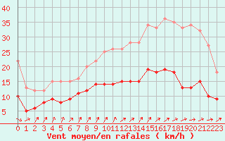 Courbe de la force du vent pour Beitem (Be)