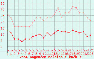 Courbe de la force du vent pour Trgueux (22)