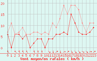 Courbe de la force du vent pour Landivisiau (29)