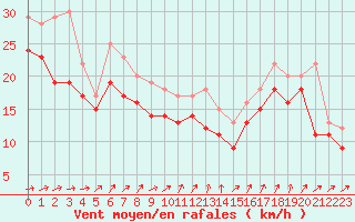 Courbe de la force du vent pour Pointe Saint-Mathieu (29)