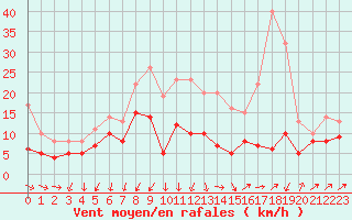 Courbe de la force du vent pour Artern