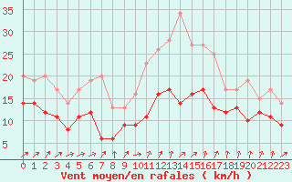 Courbe de la force du vent pour Michelstadt-Vielbrunn