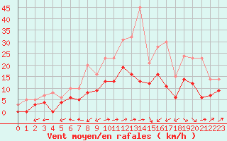 Courbe de la force du vent pour Albi (81)