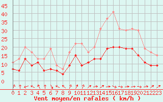 Courbe de la force du vent pour Abbeville (80)