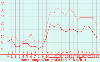 Courbe de la force du vent pour Le Bourget (93)