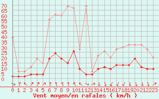 Courbe de la force du vent pour Robiei