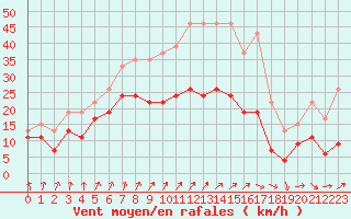Courbe de la force du vent pour Evreux (27)