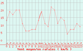Courbe de la force du vent pour Leuchars