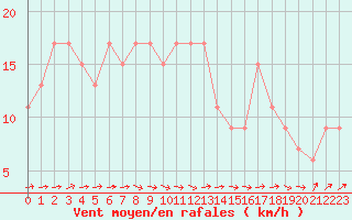 Courbe de la force du vent pour Leek Thorncliffe