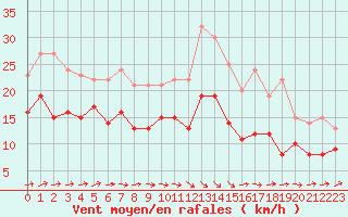 Courbe de la force du vent pour Ernage (Be)