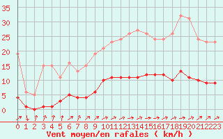 Courbe de la force du vent pour Rmering-ls-Puttelange (57)