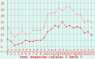 Courbe de la force du vent pour La Chapelle-Montreuil (86)