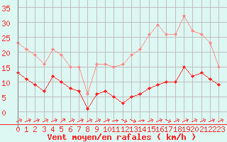 Courbe de la force du vent pour Carrion de Calatrava (Esp)
