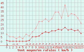 Courbe de la force du vent pour Guidel (56)