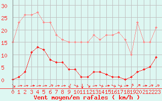Courbe de la force du vent pour Luc-sur-Orbieu (11)